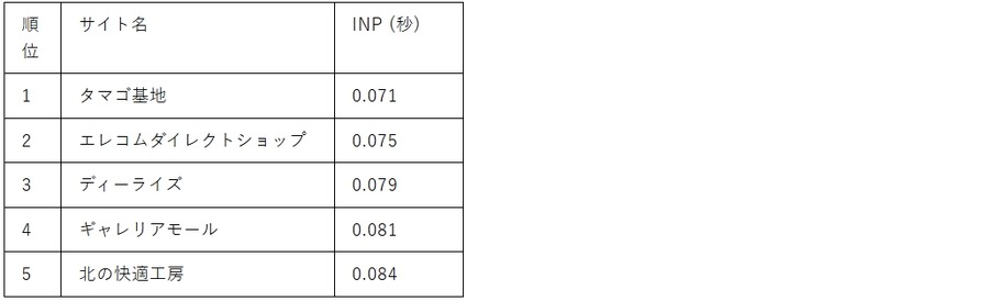 「遅いECサイトは売上を失う」271サイト実測、表示速度ランキング2026年2月版