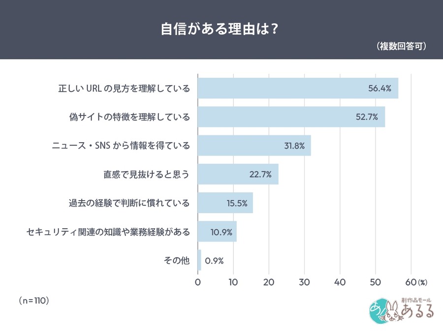 偽販売サイトを約2割が遭遇経験！見抜く自信なしは過半数【創作品モールあるる調査】