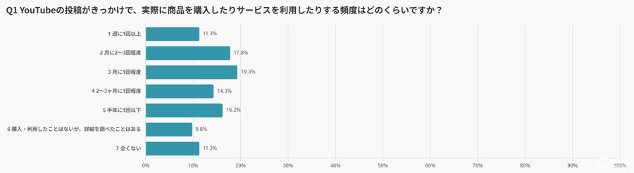 YouTubeをきっかけに購買する日本人の実態【hotice・RASA JAPAN調査】