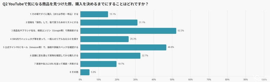 YouTubeをきっかけに購買する日本人の実態【hotice・RASA JAPAN調査】