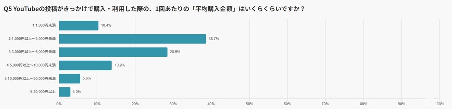 YouTubeをきっかけに購買する日本人の実態【hotice・RASA JAPAN調査】
