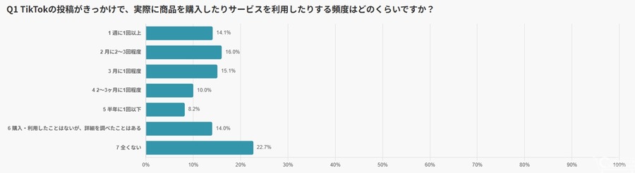 85％が5,000円未満でサクッと買う。TikTokが変えた日本人の「ついで買い」最新実態2026