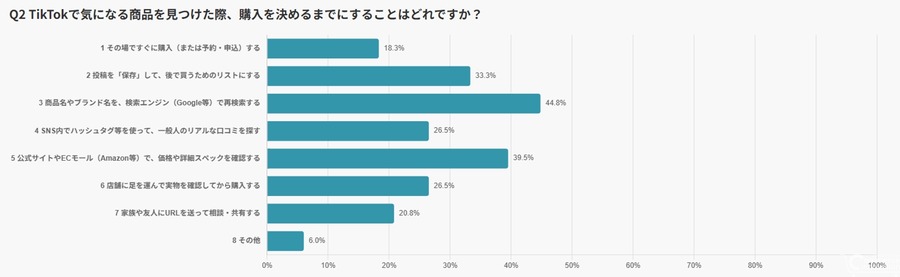 85％が5,000円未満でサクッと買う。TikTokが変えた日本人の「ついで買い」最新実態2026