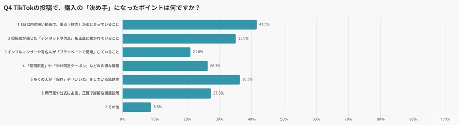 85％が5,000円未満でサクッと買う。TikTokが変えた日本人の「ついで買い」最新実態2026