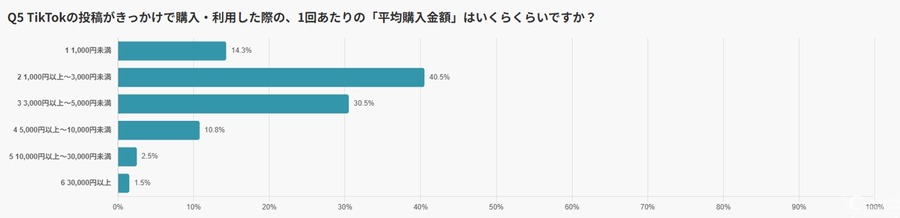 85％が5,000円未満でサクッと買う。TikTokが変えた日本人の「ついで買い」最新実態2026