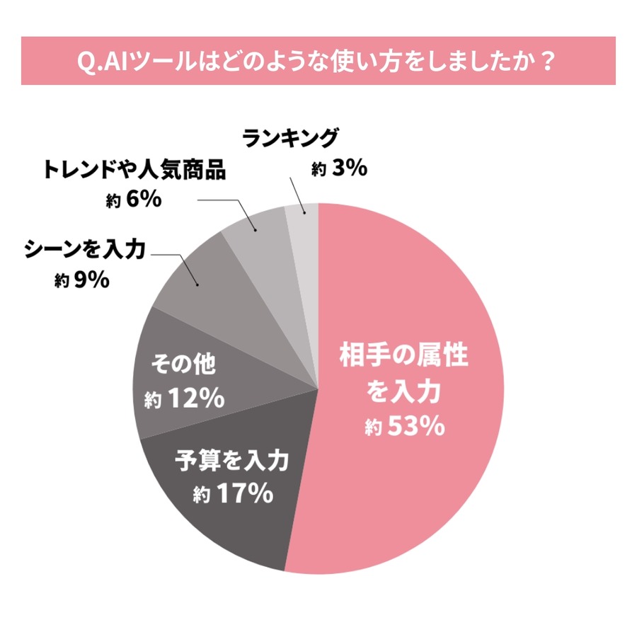 ギフト選びにAI活用！約8割が前向き【MEMOCO・ライオンハート合同調査】