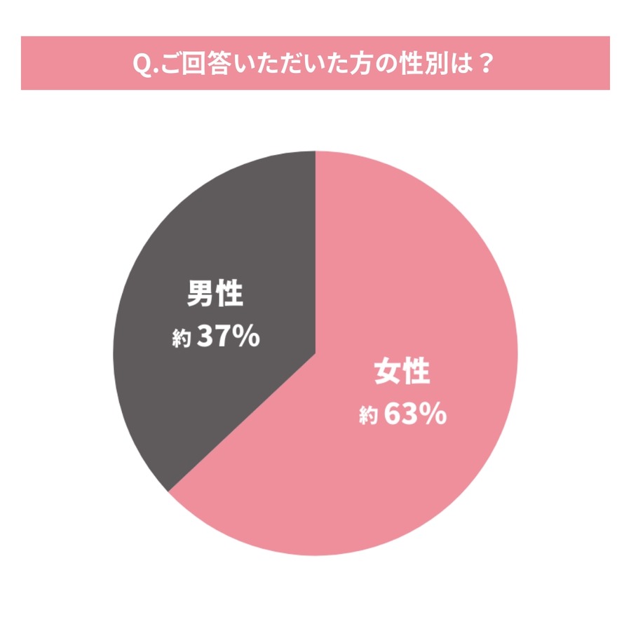 ギフト選びにAI活用！約8割が前向き【MEMOCO・ライオンハート合同調査】