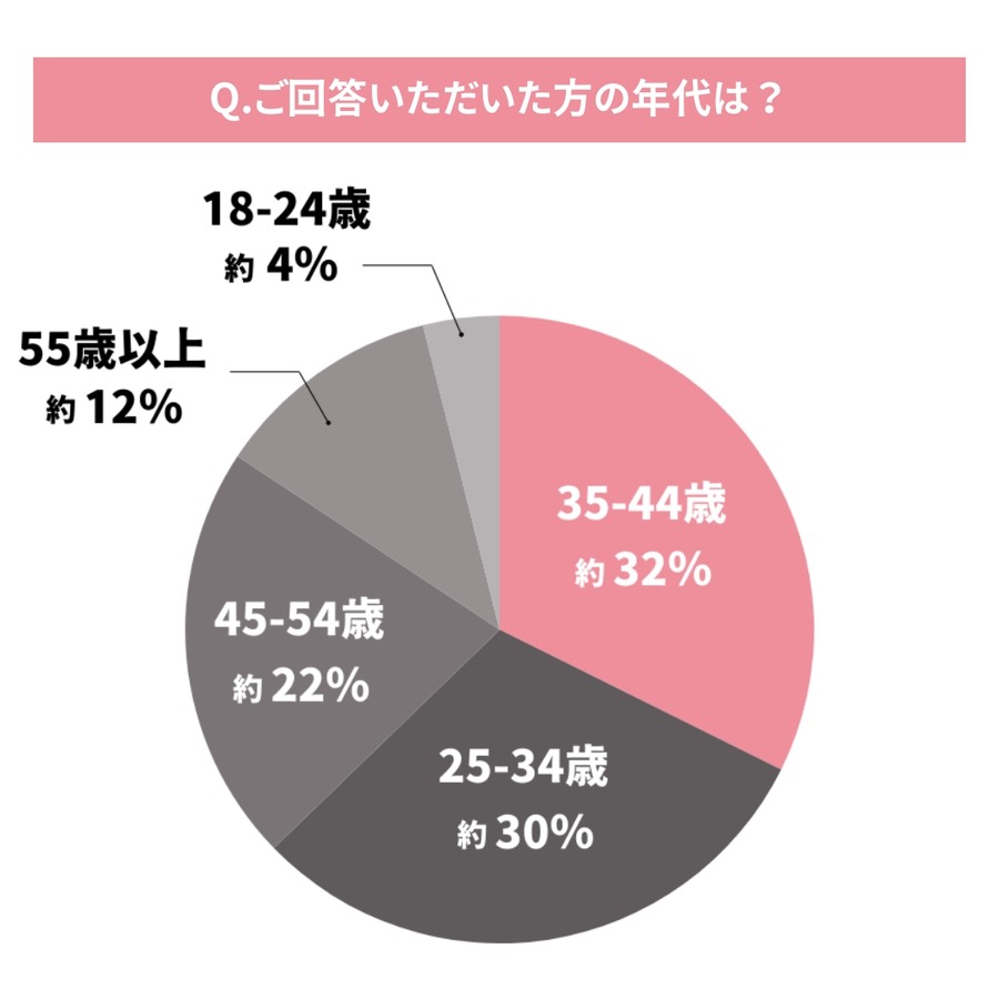 ギフト選びにAI活用！約8割が前向き【MEMOCO・ライオンハート合同調査】