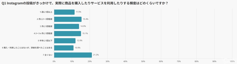 日本人の4割がInstagramで月1回以上購入、デメリット開示が購買の決め手に