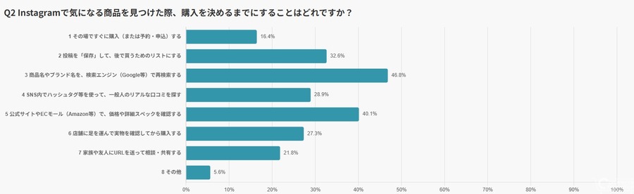 日本人の4割がInstagramで月1回以上購入、デメリット開示が購買の決め手に