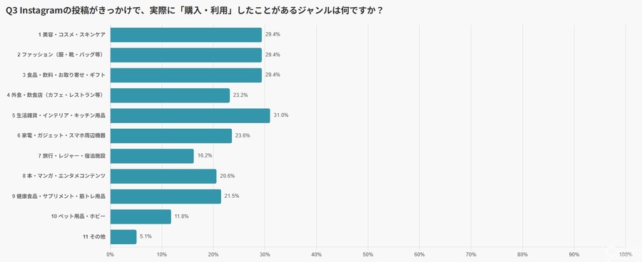 日本人の4割がInstagramで月1回以上購入、デメリット開示が購買の決め手に