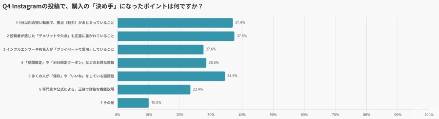 日本人の4割がInstagramで月1回以上購入、デメリット開示が購買の決め手に