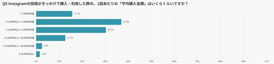 日本人の4割がInstagramで月1回以上購入、デメリット開示が購買の決め手に