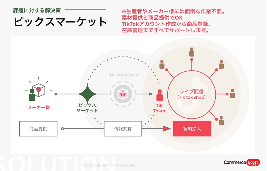 TikTok Shopとライブコマースを融合した新サービスで地方創生「picksmarket」
