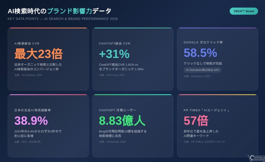 Z Creative Partners、日本初のAI検索ブランドベンチマークレポート2026を発表