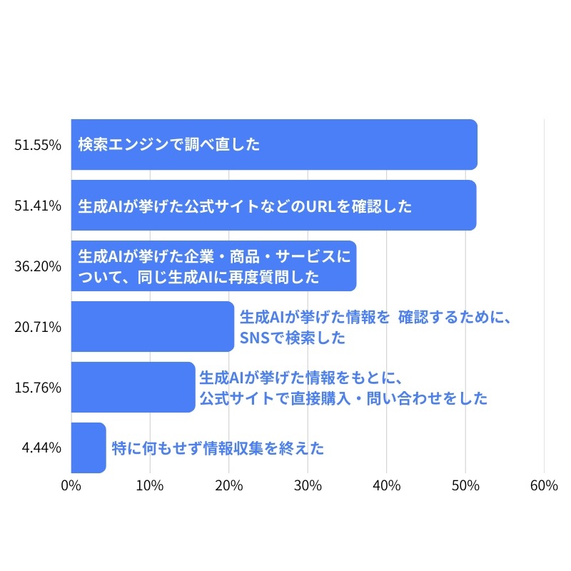 71.4%が「AIの誤回答＝企業への不信感」と直結｜生成AIと購買行動の実態調査