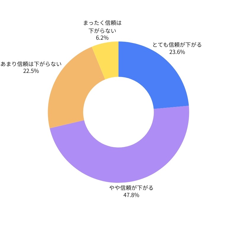 71.4%が「AIの誤回答＝企業への不信感」と直結｜生成AIと購買行動の実態調査