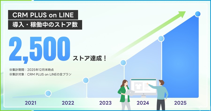 5年で2,500店舗・850万人が選んだ理由とは？ShopifyとLINEをつなぐCRMの