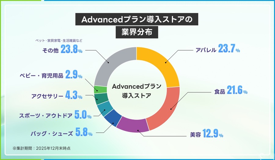 5年で2,500店舗・850万人が選んだ理由とは？ShopifyとLINEをつなぐCRMの