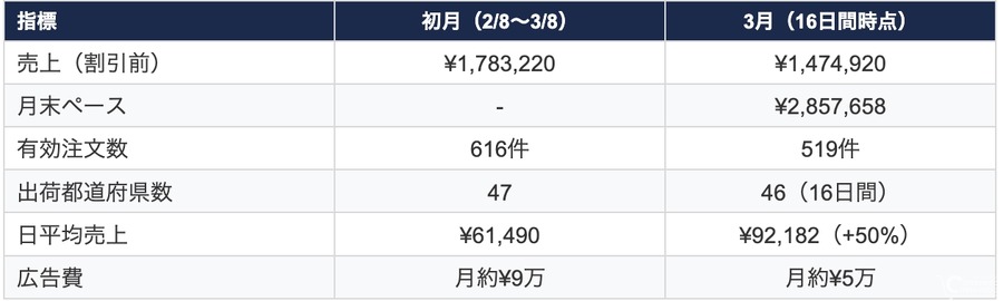 「工場動画」が257万回再生、食品メーカーのTikTok Shop活用で新販路開拓