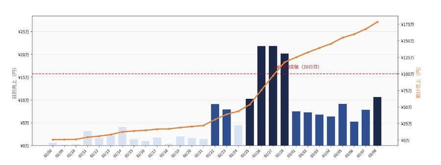 「工場動画」が257万回再生、食品メーカーのTikTok Shop活用で新販路開拓