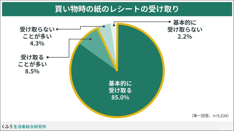 6割がレシートを二度見する物価高時代に、EC事業者が知っておくべき顧客心理の変化