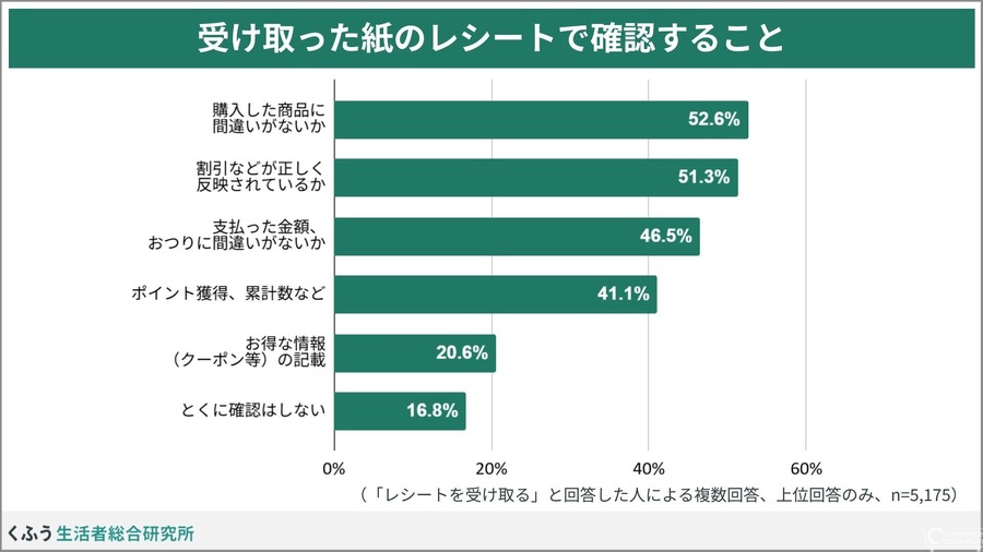 6割がレシートを二度見する物価高時代に、EC事業者が知っておくべき顧客心理の変化