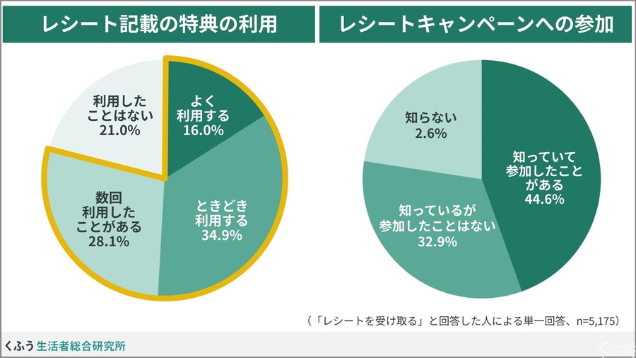 6割がレシートを二度見する物価高時代に、EC事業者が知っておくべき顧客心理の変化