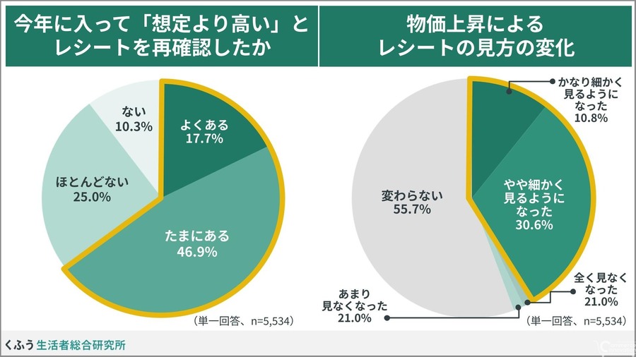 6割がレシートを二度見する物価高時代に、EC事業者が知っておくべき顧客心理の変化