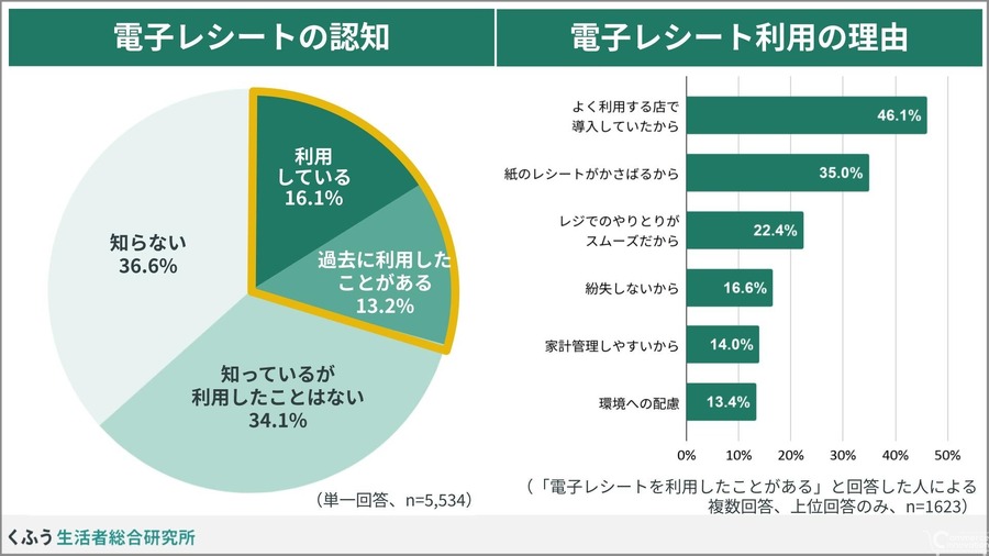 6割がレシートを二度見する物価高時代に、EC事業者が知っておくべき顧客心理の変化