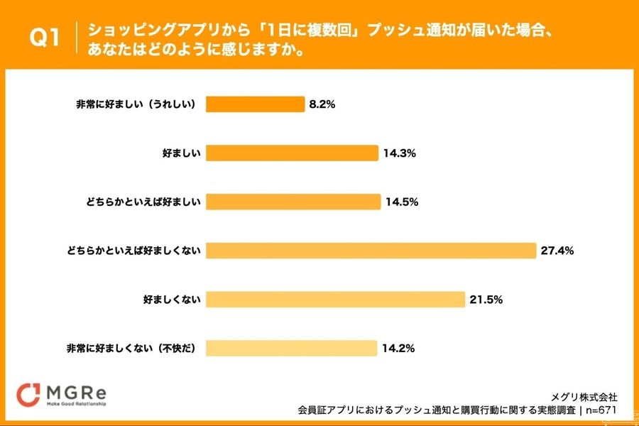 プッシュ通知と位置情報の許容度からわかるプライバシー意識の実態【メグリ調査】