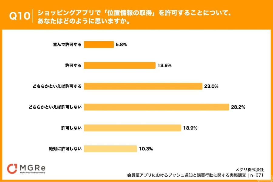 プッシュ通知と位置情報の許容度からわかるプライバシー意識の実態【メグリ調査】
