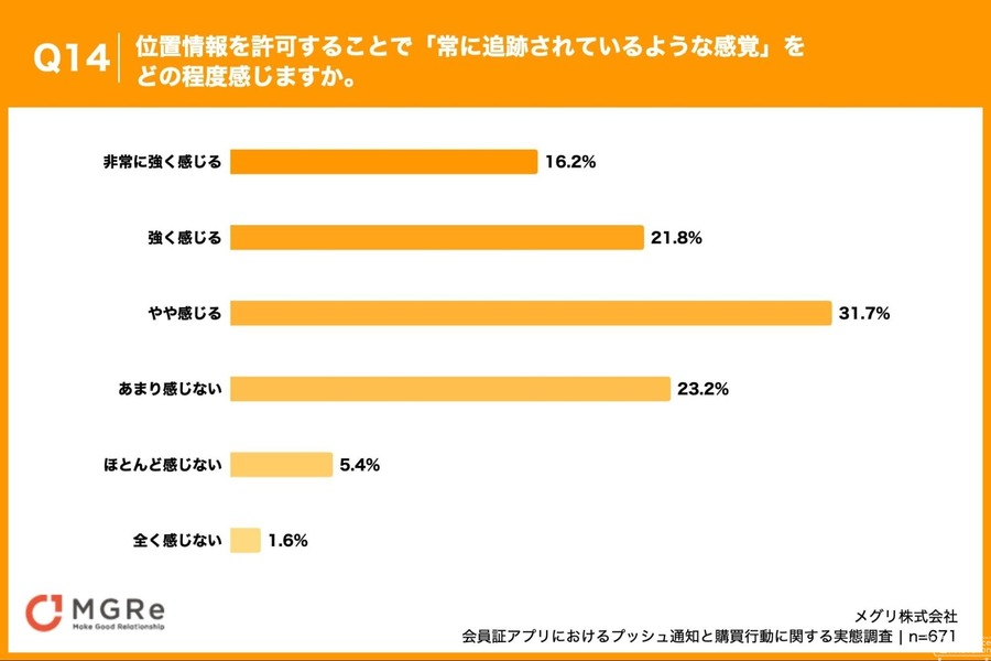 プッシュ通知と位置情報の許容度からわかるプライバシー意識の実態【メグリ調査】