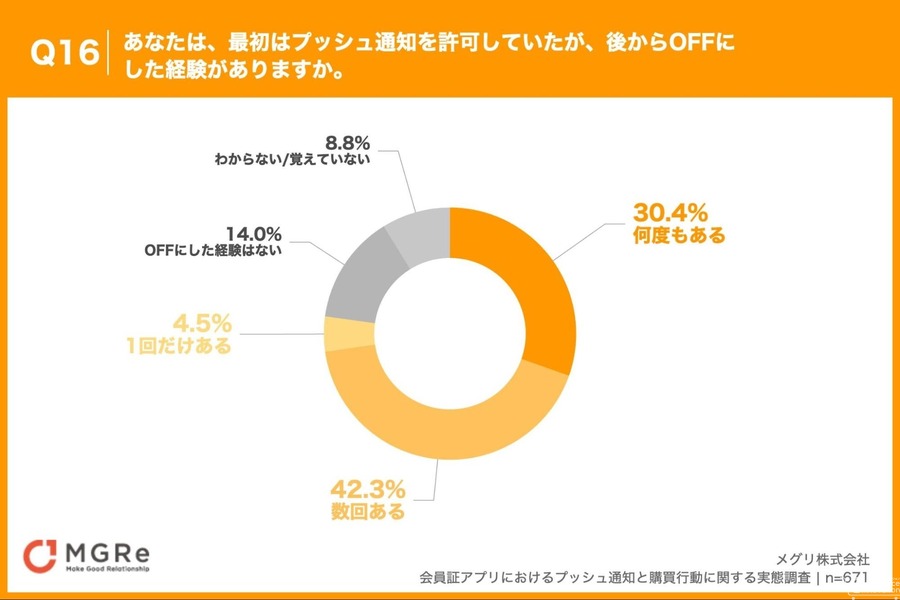 プッシュ通知と位置情報の許容度からわかるプライバシー意識の実態【メグリ調査】