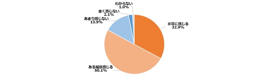 生活困窮83％が求める対策、現金支給・光熱費減・消費税減税に集中