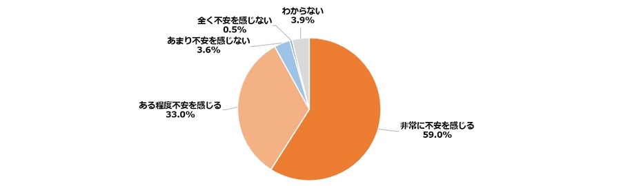 生活困窮83％が求める対策、現金支給・光熱費減・消費税減税に集中