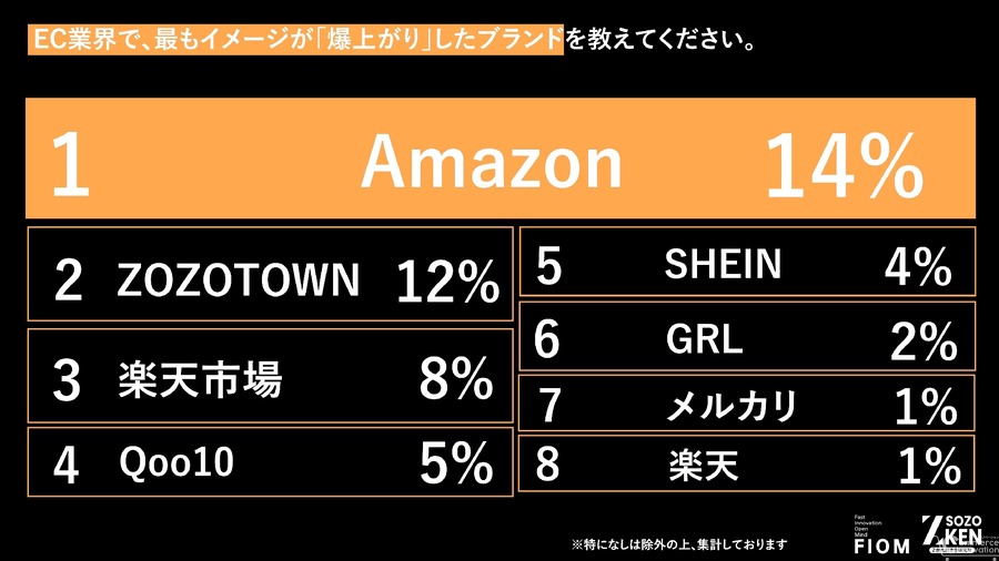 Z世代のECブランドランキング、ZOZOTOWN首位・Qoo10が急浮上