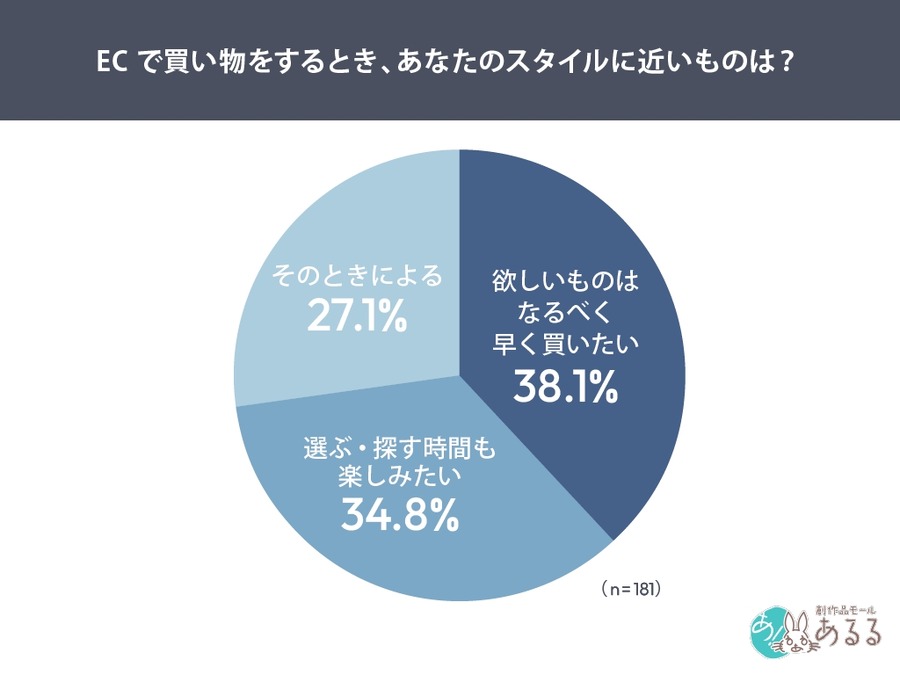 EC購買の楽しさは「探す体験」にあり！73%が楽しいと回答【システムリサーチ】