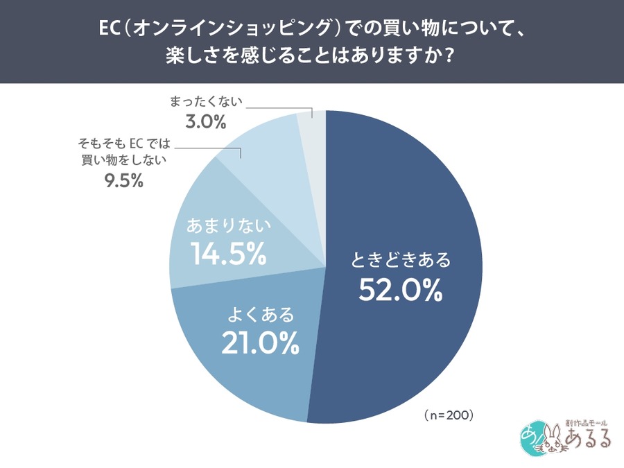 EC購買の楽しさは「探す体験」にあり！73%が楽しいと回答【システムリサーチ】