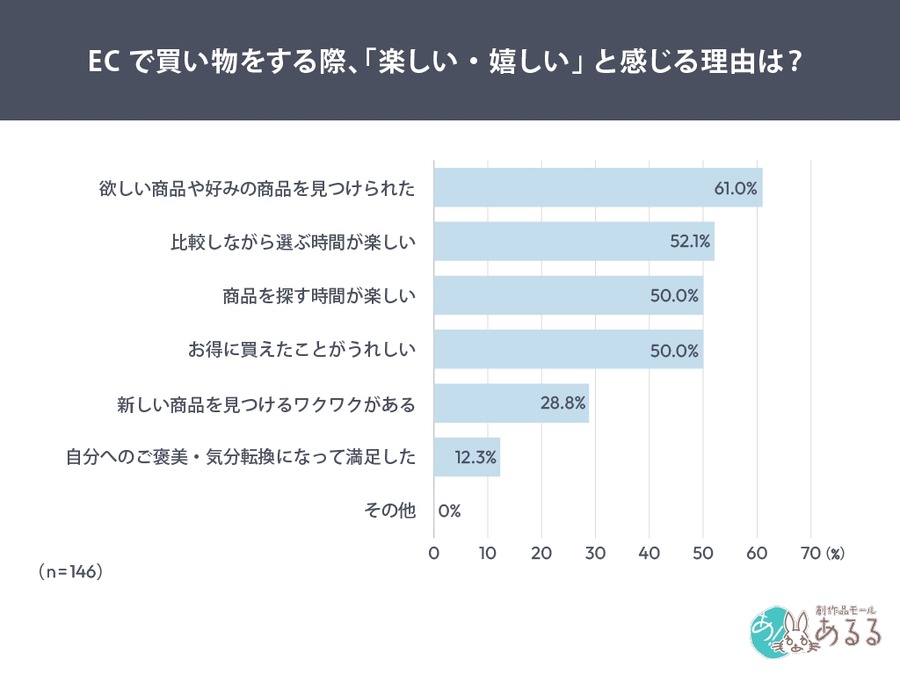 EC購買の楽しさは「探す体験」にあり！73%が楽しいと回答【システムリサーチ】