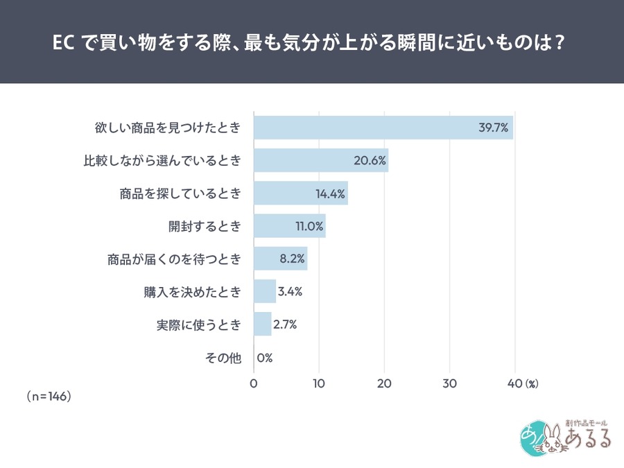 EC購買の楽しさは「探す体験」にあり！73%が楽しいと回答【システムリサーチ】