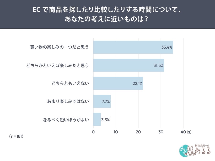 EC購買の楽しさは「探す体験」にあり！73%が楽しいと回答【システムリサーチ】