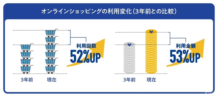 EC売上85％の企業が増加見込み｜課題は決済時のユーザー体験とセキュリティ