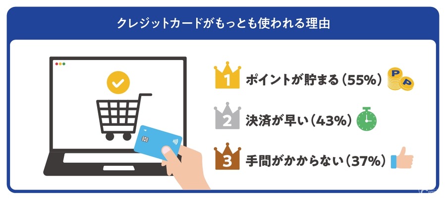 EC売上85％の企業が増加見込み｜課題は決済時のユーザー体験とセキュリティ
