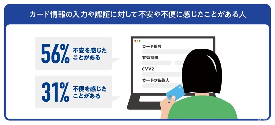 EC売上85％の企業が増加見込み｜課題は決済時のユーザー体験とセキュリティ