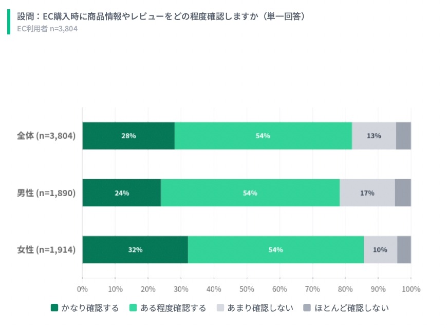 EC利用率63.4％ 購買の決め手は「価格」と「レビュー」――スポルアップ調査