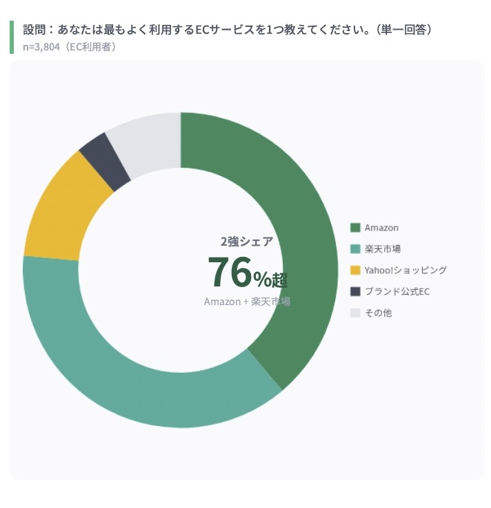 EC利用率63.4％ 購買の決め手は「価格」と「レビュー」――スポルアップ調査
