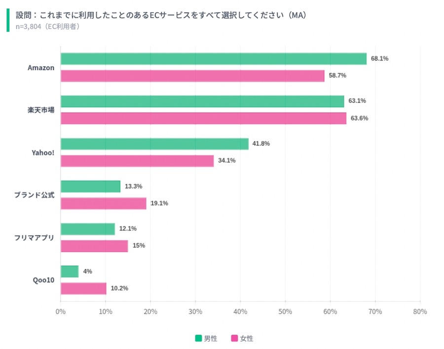 EC利用率63.4％ 購買の決め手は「価格」と「レビュー」――スポルアップ調査