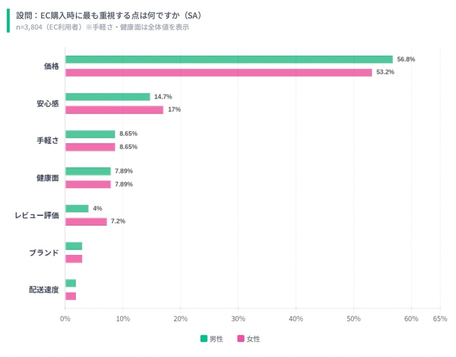 EC利用率63.4％ 購買の決め手は「価格」と「レビュー」――スポルアップ調査