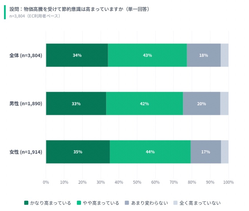 EC利用率63.4％ 購買の決め手は「価格」と「レビュー」――スポルアップ調査